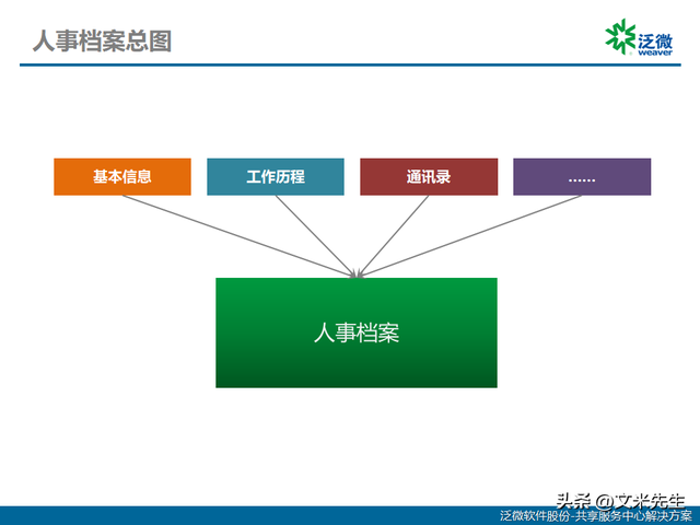 構建未來 集團企業人力資源共享中心產品解決方案